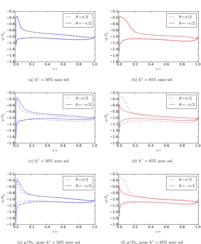 Figure III.20 – Comparaison des répartitions de pression à différentes hauteurs de veine ( h ∗ = 85% en rouge et h ∗ = 50% en bleu ) et pour différentes positions azimutales ( trait pointillé pour π/ 2 et trait plein pour −π/ 2)