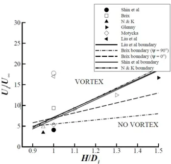 Figure I.15 – Relation entre rapport de vitesse et garde au sol adimensionnée faisant apparaître les limites de formation de vortex (symboles pleins représentent une donnée où aucun vortex est détecté, symboles vides représentent une donnée où un vortex es