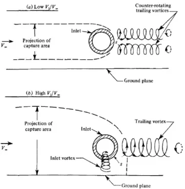 Figure I.18 – Différents tubes de courant en fonction du rapport de vitesse U ∗ en condition de vent de travers (90 ◦ ) [20].