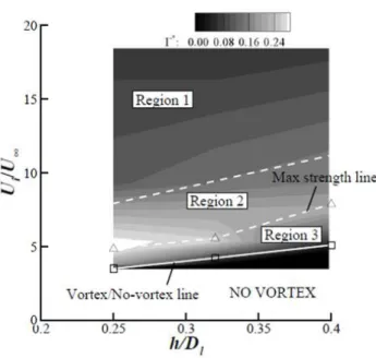 Figure I.20 – Cartographie d’apparition du vortex de sol et intensité du vortex [62].