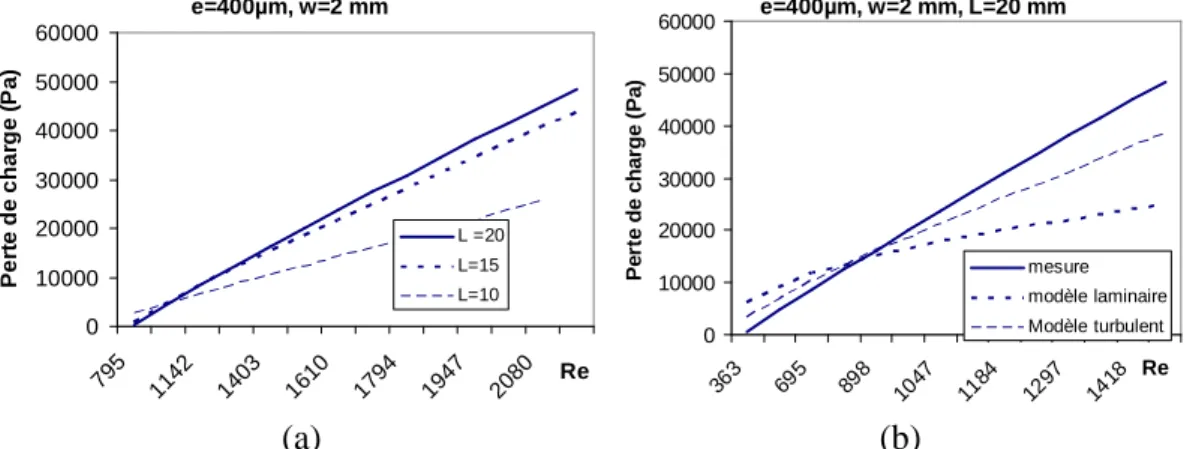 Fig. 2. 17 Mesure de la perte de charge dans des microcanaux. Effet de la longueur de canal (a) et  comparaison avec le modèle théorique (b)