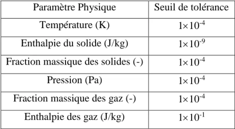 Tableau 2-10 : Seuils de convergence des paramètres physiques des équations de conservation  Paramètre Physique  Seuil de tolérance 