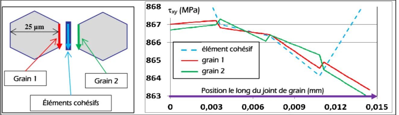 Figure 46 :  Évolution du cisaillement intergranulaire le long du joint de grain 