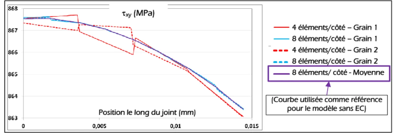 Figure 47 : Cisaillement intergranulaire le long du joint de grain (modèle sans élément cohésif)  2.1.4.2