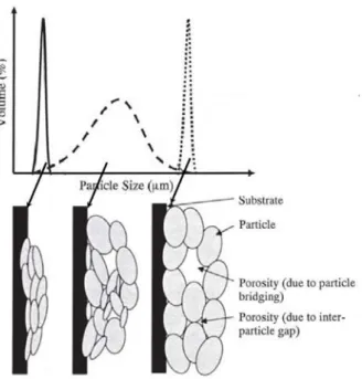 Figure 1.14: Effect of particle size distribution on porosity formation in cold spray pro- pro-cess [ZAH 06].