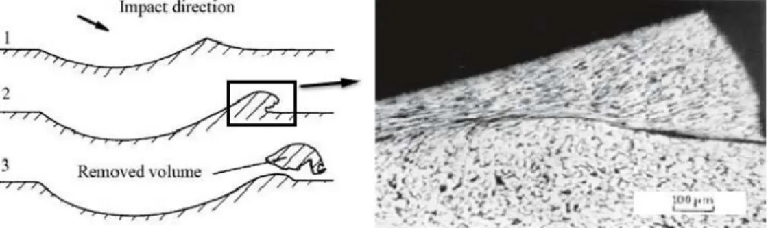 Figure 1.21: Longitudinal section of the impact crater left in mild steel when hit by hardened steel ball R = 4.75 mm, α = 30˚, v 0 = 141 m/s : (a) material removal, (b)