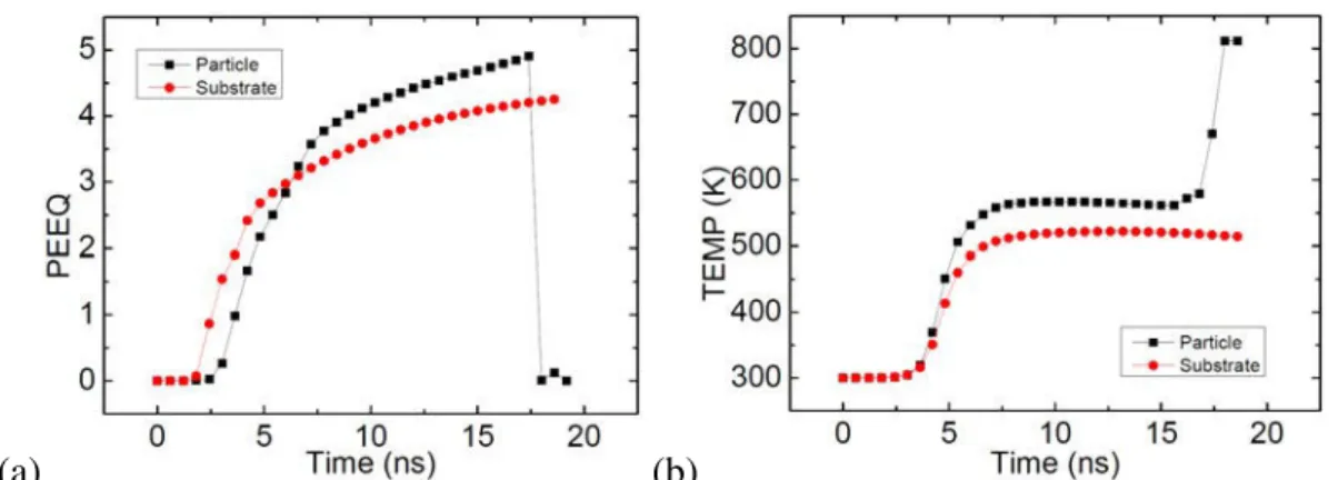 Figure 2.9: Time histories of (a) equivalent plastic strain (PEEQ) and (b) temperature of Al/Al by using the Lagrangian numerical approach at 700 m/s.