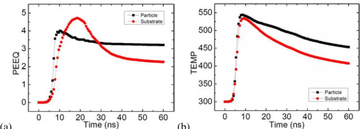 Figure 2.13: Time histories of (a) equivalent plastic strain (PEEQ) and (b) temperature of Al/Al by using the ALE numerical approach at 700 m/s.