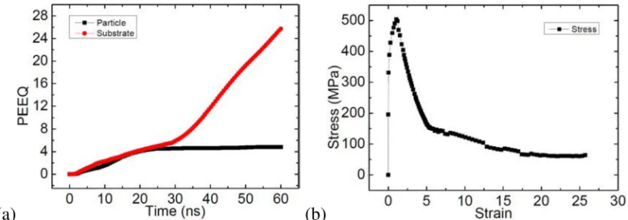 Figure 2.19: Time histories of (a) equivalent plastic strain (PEEQ) of Al/Al and (b) stress of substrate by using the SPH approach at 700 m/s.