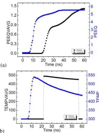 Figure 2.24: Time histories of (a) equivalent plastic strain (PEEQ) and (b) temperature of Al/Al by using the CEL approach at 700 m/s.