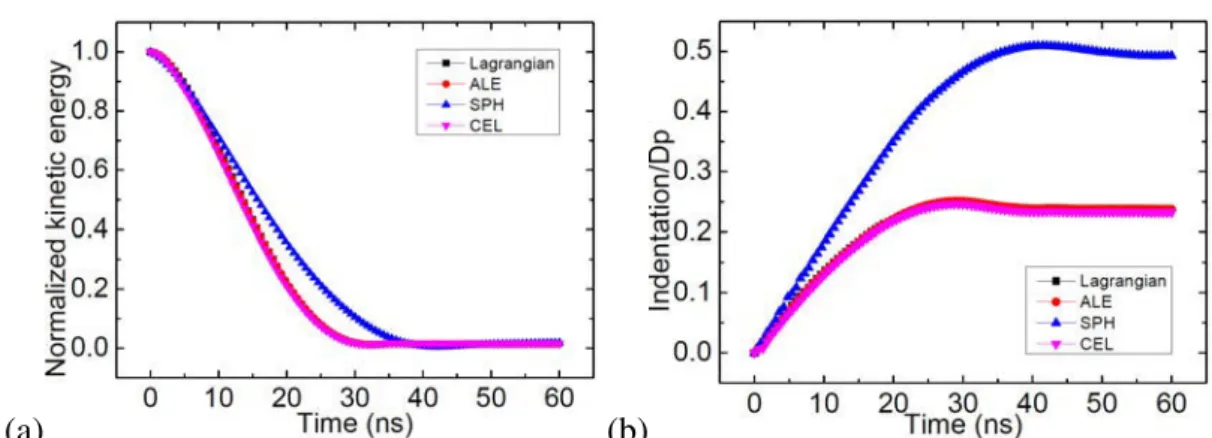 Figure 2.26: Time histories of (a) normalized kinetic energy and (b) normalized displace- displace-ment of substrate center by using the four approaches at 700 m/s.