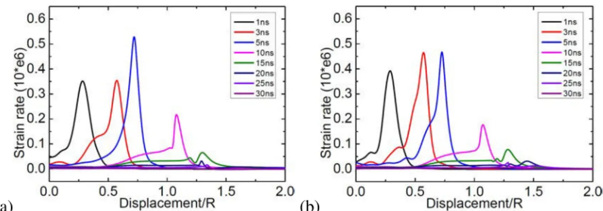 Figure 2.31: Evolution of strain rate along the horizontal direction of contact surface of (a) Al particle and (b) Al substrate at 500 m/s.