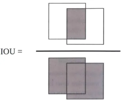 Figure  3-1:  The  intersection  over  union  between  two  bounding  boxes  is  found  by dividing  the  area  of  the  intersecting  region  of  the  boxes  by  the  total  area  of  the boxes.
