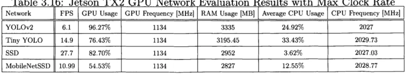 Table  3.16:  Jetson  TX2  GPU  Network  Evaluation  Results  with Max  Clock  Rate