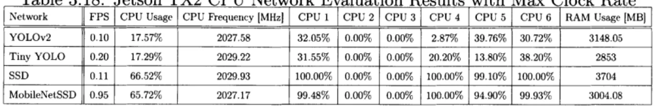 Table  3.18:  Jetson  TX2  CPU  Network  Evaluation  Results  with  Max  Clock  Rate