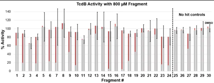 Figure S5. Biochemical activity of lead fragments and controls 1-30 at final concentration of 800 μM