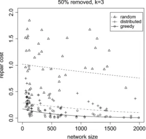 Fig. 7. The cost of re-establishing 3-connectivity to uniformly damaged graphs that were originally uniformly generated in a 3 2 3 area