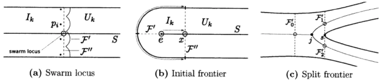 Figure 3-4:  Fig.  3-4a shows  a group of robots at positions  pi forming a  frontier F'  with  the exterior boundary  of their  sensor  footprints