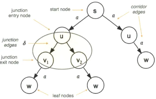 Figure 4-1:  Minimal  subtree  that  illustrates  the  mechanics  of the  optimal  pursuit  strategy