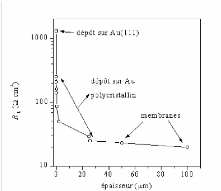 Figure  3.15.  Evolution  de  R t   en  fonction  de  l'épaisseur  du  film  de  Pd  à  η  =  45  mV,  dans  H 2 SO 4  à 0,1 M [38, 40] 