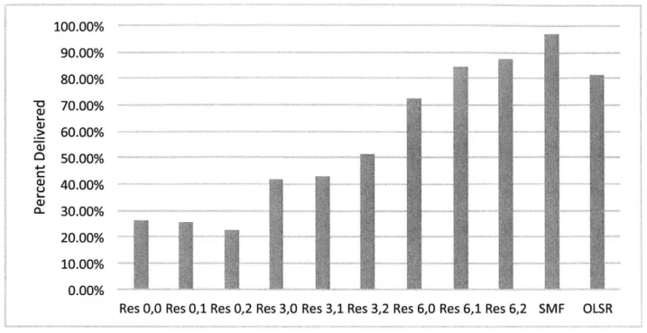 Figure  5.1:  EMANE  9  Node  Experiment,  Percentage  of Packets  Delivered,  Many-to-One