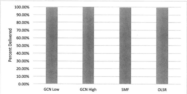 Figure  5.11:  EMANE  60  Node  Experiment,  Percentage  of Packets  Delivered,  One-to-Many
