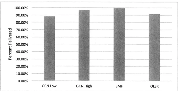 Figure  5.13:  EMANE  18  Node  Experiment,  Percentage  of  Packets  Delivered,  Many-to-Many