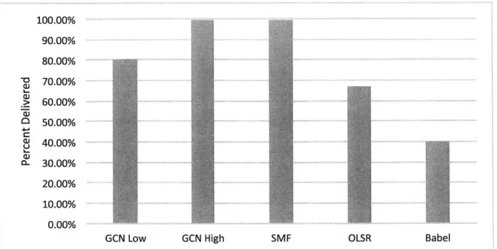 Figure  7.5:  Over-the-Air  9  Node  Clique  Experiment,  Percentage  of Packets  Delivered,  One- One-to-Many