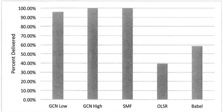 Figure  7.7:  Over-the-Air  9  Node  Chain  Experiment,  Percentage  of  Packets  Delivered,  One-to- One-to-Many