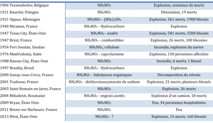 Tableau 6 : Les accidents majeurs concernant le nitrate d'ammonium -Base de données ARIA 13 