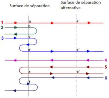 Figure 10 : Six trajectoires différentes montrant des modes alternatifs pour traverser la surface d'énergie  potentielle (PES) 