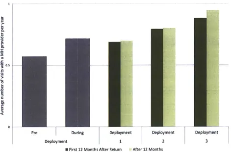 Figure  3:  Care  Utilization  by  Dependents  of  Active  Duty  Soldiers