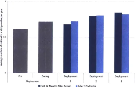 Figure  4:  Care  Utilization  by  Dependents  of  Active  Duty  Sailors
