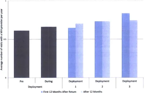 Figure  5:  Care  Utilization  by  Dependents  of Active  Duty  Airmen a. .5 2 = .0 I! &amp;S 0