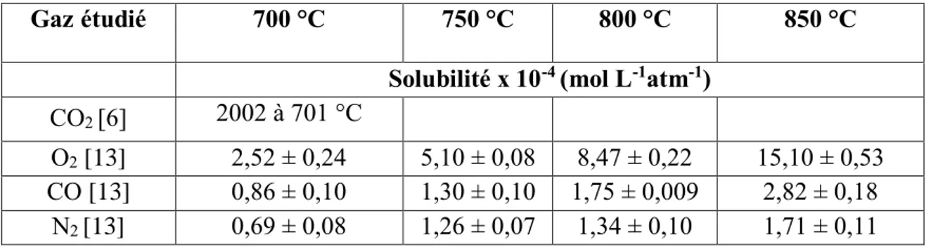 Tableau 3.3 : Comparaison des solubilités de CO 2 , O 2 , CO et N 2  dans Li-Na-K d’après la littérature  [5], [6], [13]