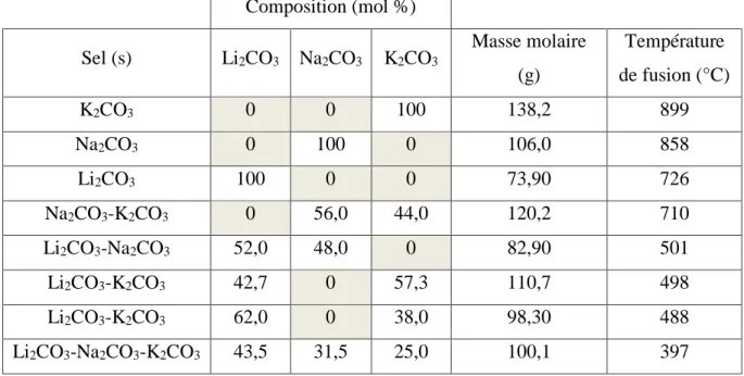 Tableau 1.2 : Propriétés générales des principaux carbonates alcalins fondus et de leurs eutectiques