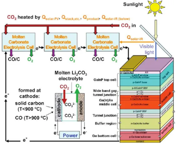 Figure 1.7: Capture de carbone STEP dans laquelle trois électrolyseurs à carbonates fondus en série  sont entraînés par un concentrateur photovoltaïque