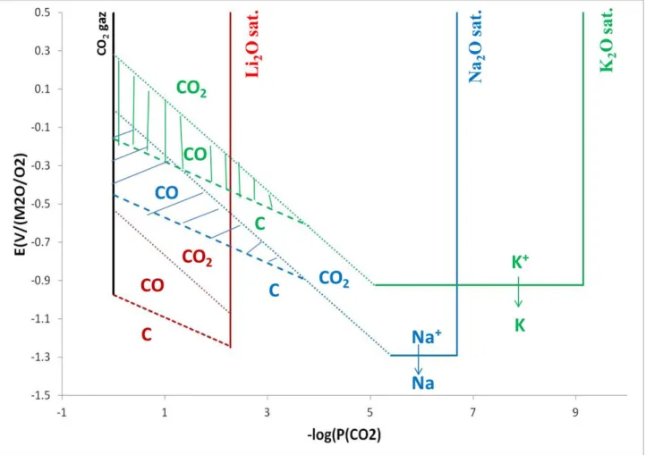 Figure 2.6 : Comparaison schématique de l’oxoacidité des trois sels purs à 927 °C  pour P (H 2 O/H 2 ) = 1 et P (CO) = 0,1 bar