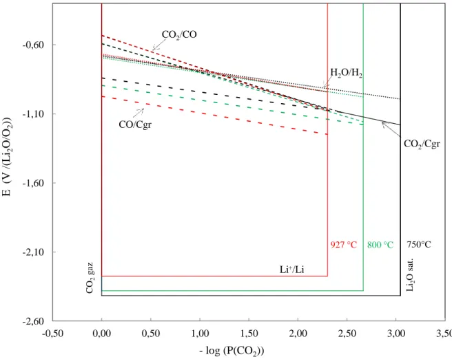 Figure 2.9 : Effet de la température (750 °C, 800 °C et 927 °C) sur Li 2 CO 3  pour P(CO) = 10 -1 bar et  P (H 2 O/H 2 ) = 1 et P (O 2 ) = 1 bar
