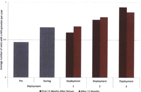 Figure  6:  Care  Utilization  by  Dependents  of  Active  Duty  Marines