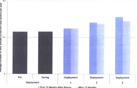 Figure  13:  Arrivals  to  the  System  of  Care  by  Dependents  of  Active  Duty  Airmen