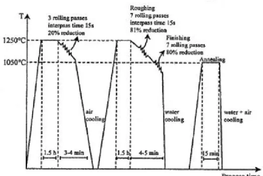 Figure I.3. Processus de fabrication de l’acier inoxydable duplex 2205 par laminage  à chaud [13] 