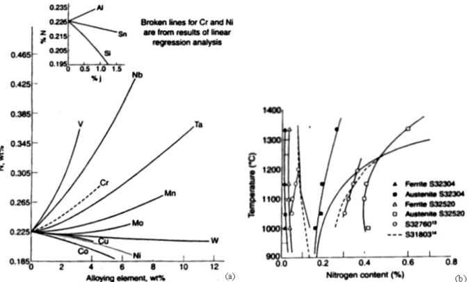 Figure I.6.  a) Effet des éléments d’alliage sur la solubilité de l’Azote dans un alliage Fe-18%      
