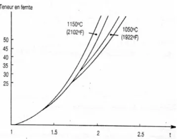 Figure I.9. Evolution de la teneur en ferrite fonction de la composition de l’alliage et  les températures d’hypertrempe de 1050°C et 1150°C [1,2]