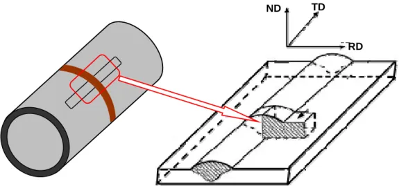 Figure II.7. Représentation schématique du mode prélèvement des échantillons  à partir du tube soudé 
