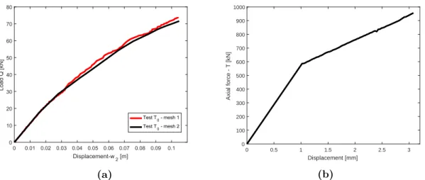Figure 3.23: (a) Load Q in terms of the deflection at the mid-point of the inner span;