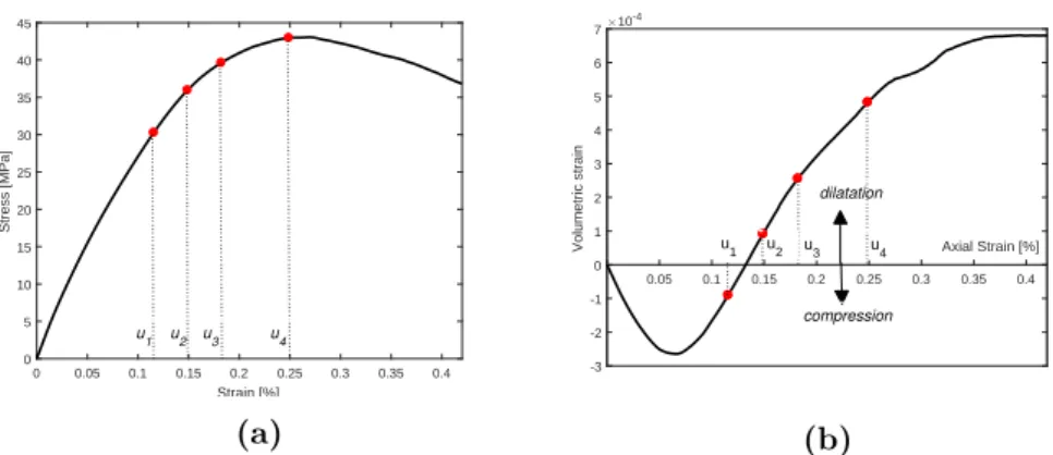 Figure 4.10: Macroscopic response for uniaxial compression test with lattice model - -phase I-60% : (a) measurements on stress-strain curve; (b) measurements on volumetric strain-axial strain curve