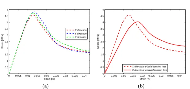 Figure 2.9: Macroscopic response - phase I-50%: (a) hydrostatic tension test; (b) hydrostatic-uniaxial tension test comparison for X direction