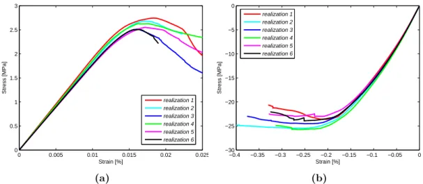 Figure 2.15: Uniaxial macroscopic response for 6 realizations in plate specimen: (a) tension test; (b) compression test