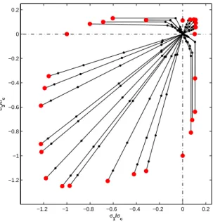 Figure 2.17: Evolution of σ 1 /σ ci with respect to σ 3 /σ ci during loading until failure for realization 1 (red dots)